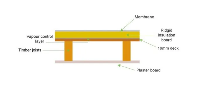 Is a flat roof a good insulator?